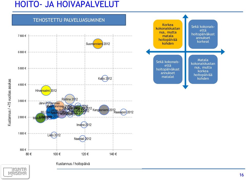 hoitopäivää kohden 4 800 Hirvensalmi 3 800 2 800 Ristiina Järvi-Pohjanmaa Pertunmaa Ylä-Savo Lieksa Iisalmi Oulunkaari Joensuu Kerava MLI Seutusote Raisio