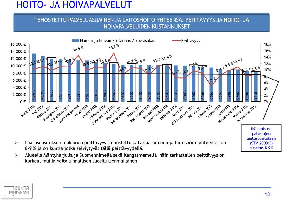 14% 12% 10% 8% 6% 4% 2% 0% Laatusuosituksen mukainen peittävyys (tehostettu palveluasuminen ja laitoshoito yhteensä) on 8-9 % ja on kuntia jotka selviytyvät tällä peittävyydellä.