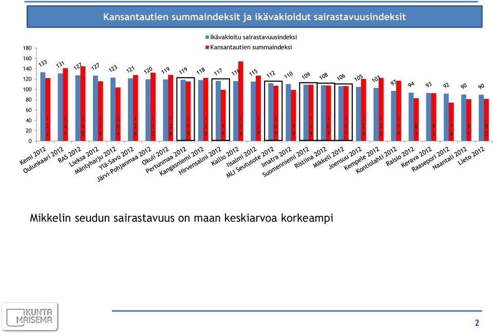 Ikävakioitu sairastavuusindeksi Kansantautien summaindeksi Kansantautien summaindeksit ja