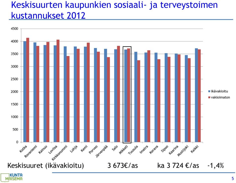 2500 2000 ikävakioitu vakioimaton 1500 1000 500