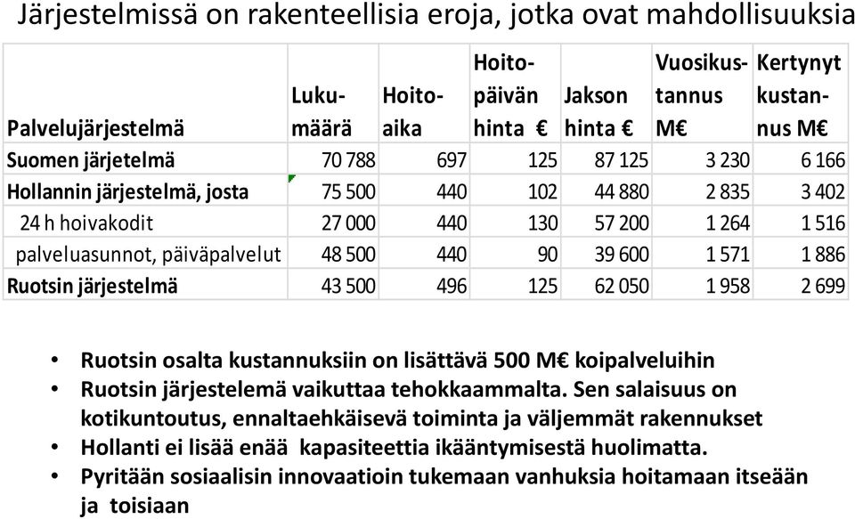 958 2 699 Hoitopäivän hinta Vuosikustannus M Kertynyt kustannus M Ruotsin osalta kustannuksiin on lisättävä 500 M koipalveluihin Ruotsin järjestelemä vaikuttaa tehokkaammalta.