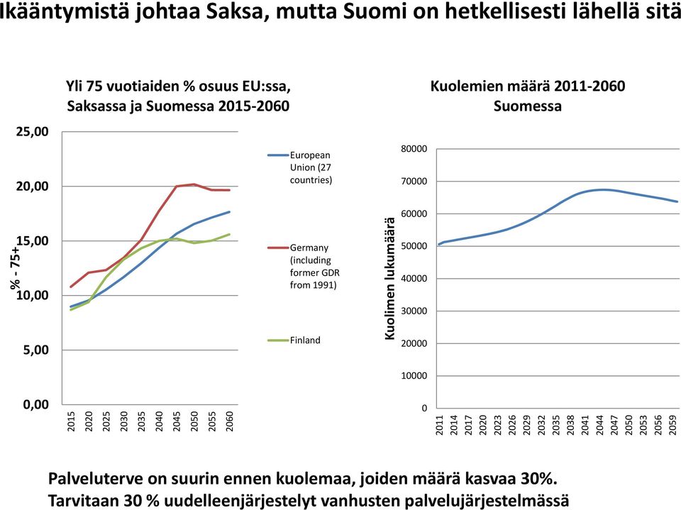 Kuolimen lukumäärä 80000 70000 60000 50000 40000 30000 20000 10000 0 Kuolemien määrä 2011 2060 Suomessa 2011 2014 2017 2020 2023 2026 2029 2032 2035 2038