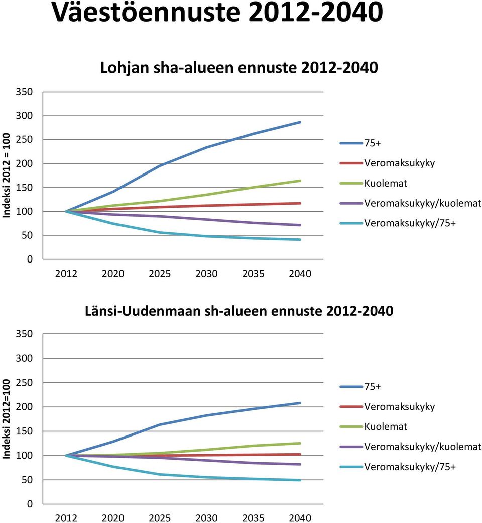 2035 2040 350 Länsi Uudenmaan sh alueen ennuste 2012 2040 Indeksi 2012=100 300 250 200 150  2035