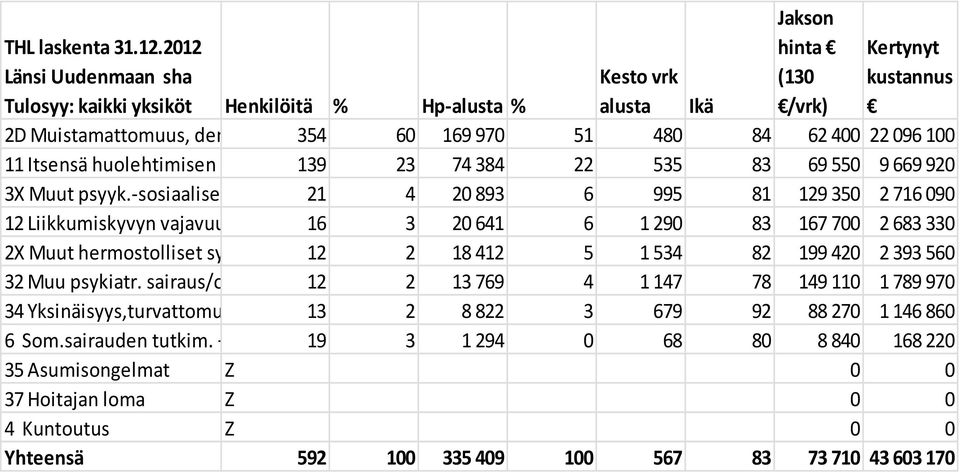 096 100 11 Itsensä huolehtimisen 139 23 74 384 22 535 83 69 550 9 669 920 3X Muut psyyk.