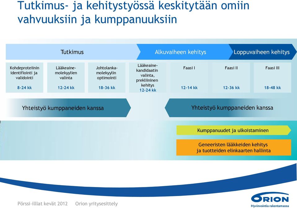 Lääkeainekandidaatin valinta, prekliininen kehitys 12 24 kk Faasi I 12 14 kk Faasi II 12 36 kk Faasi III 18 48 kk Yhteistyö