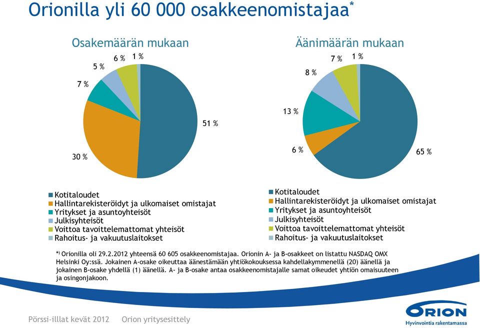 Julkisyhteisöt Voittoa tavoittelemattomat yhteisöt Rahoitus- ja vakuutuslaitokset * ) Orionilla oli 29.2.2012 yhteensä 60 605 osakkeenomistajaa.