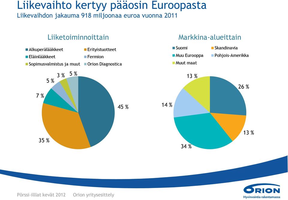 Sopimusvalmistus ja muut Erityistuotteet Fermion Orion Diagnostica Suomi Muu