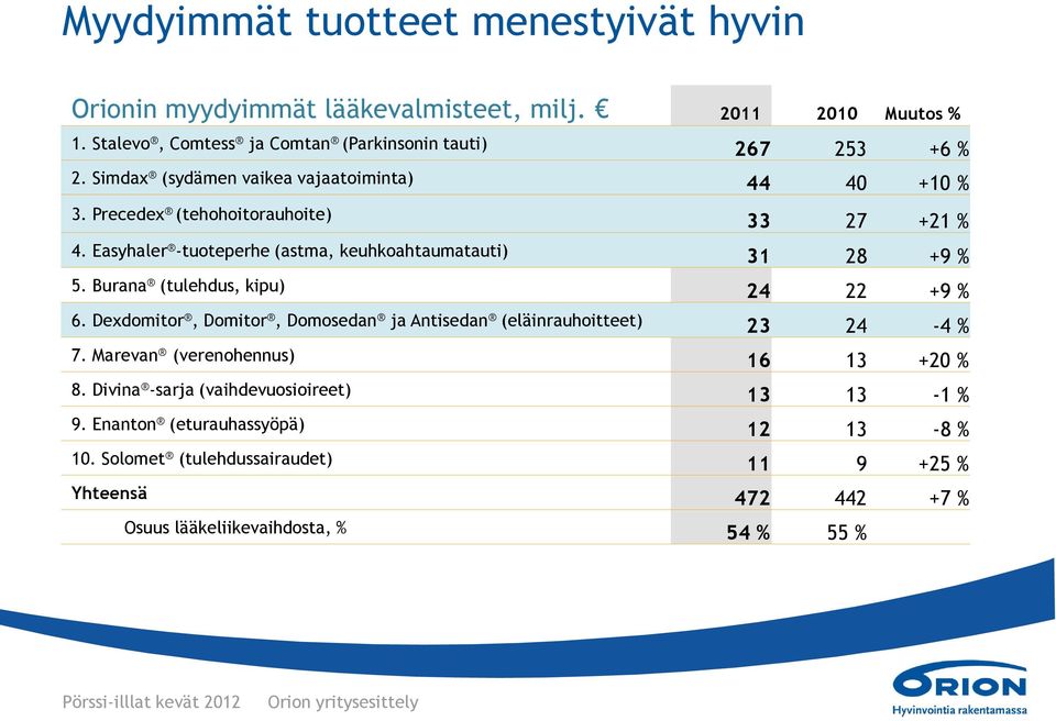 Burana (tulehdus, kipu) 24 22 +9 % 6. Dexdomitor, Domitor, Domosedan ja Antisedan (eläinrauhoitteet) 23 24-4 % 7. Marevan (verenohennus) 16 13 +20 % 8.
