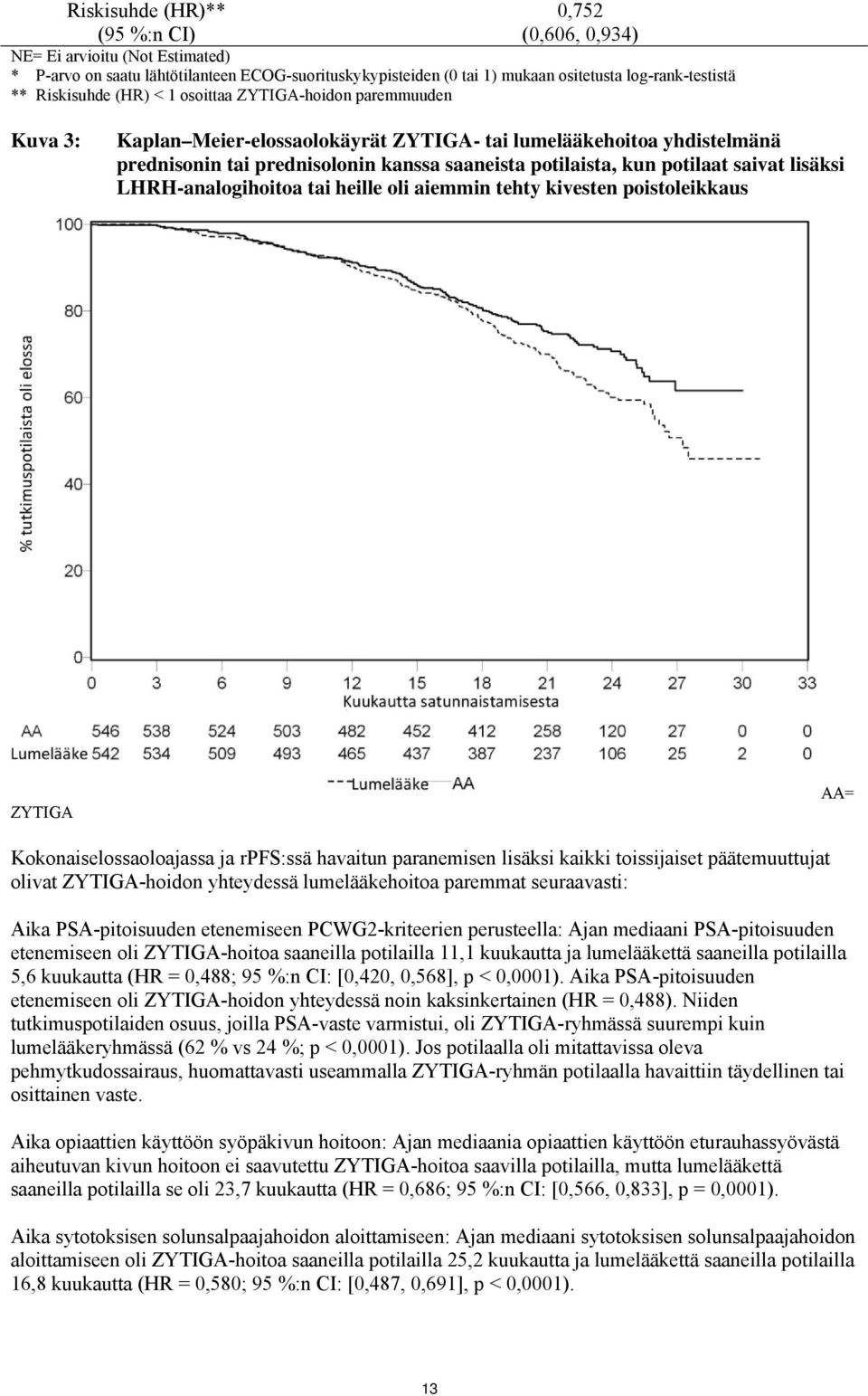 potilaat saivat lisäksi LHRH-analogihoitoa tai heille oli aiemmin tehty kivesten poistoleikkaus ZYTIGA AA= Kokonaiselossaoloajassa ja rpfs:ssä havaitun paranemisen lisäksi kaikki toissijaiset