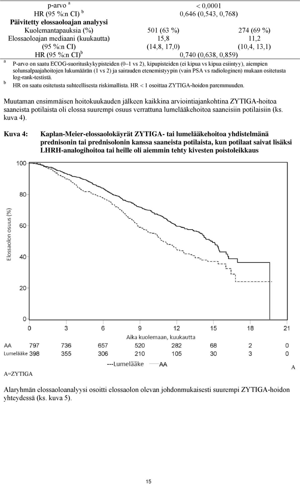 lukumäärän (1 vs 2) ja sairauden etenemistyypin (vain PSA vs radiologinen) mukaan ositetusta log-rank-testistä. HR on saatu ositetusta suhteellisesta riskimallista.