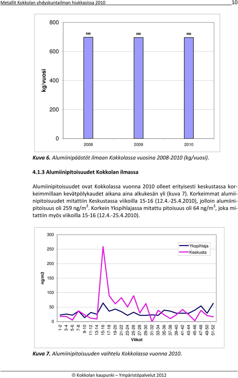 Korkeimmat alumiinipitoisuudet mitattiin Keskustassa viikoilla 15 16 (12.4. 25.4.2010), jolloin alumiinipitoisuus oli 259 ng/m 3.