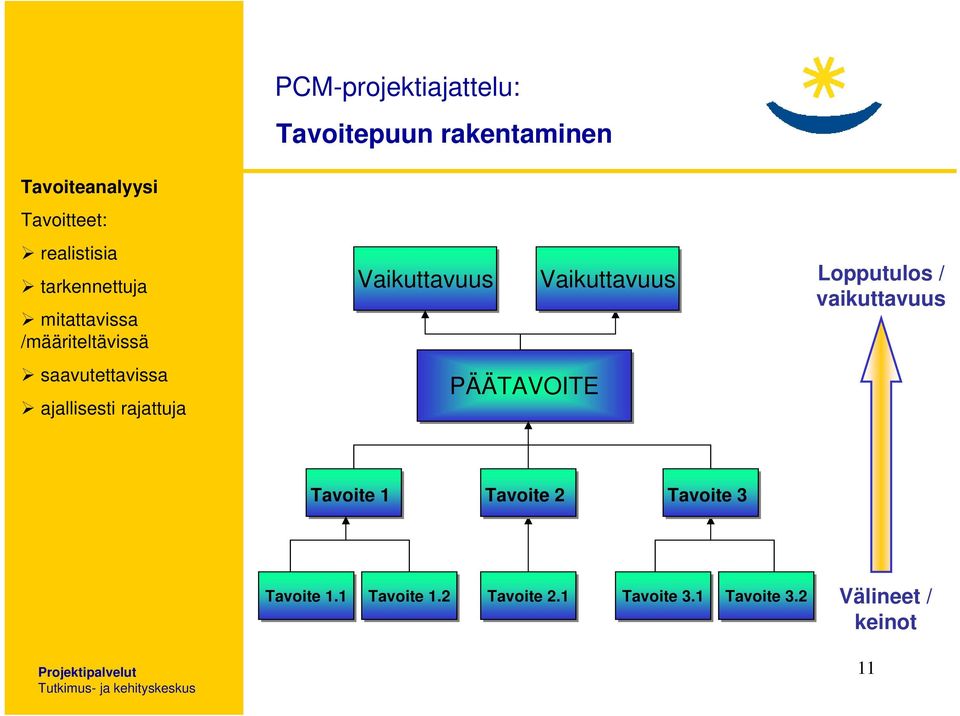 Vaikuttavuus PÄÄTAVOITE Vaikuttavuus Lopputulos / vaikuttavuus Tavoite 1 Tavoite 2