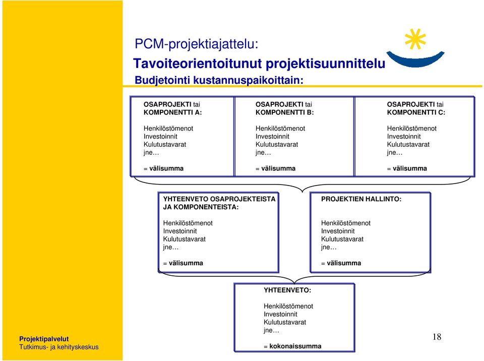 Investoinnit Kulutustavarat jne = välisumma YHTEENVETO OSAPROJEKTEISTA JA KOMPONENTEISTA: Henkilöstömenot Investoinnit Kulutustavarat jne = välisumma