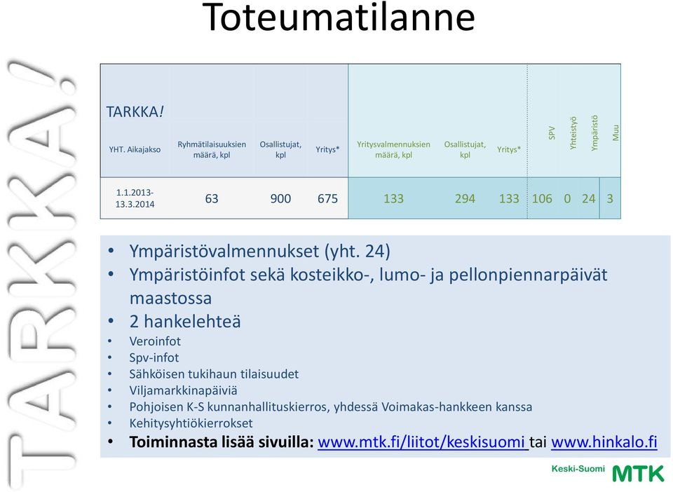 13.3.2014 63 900 675 133 294 133 106 0 24 3 Ympäristövalmennukset (yht.