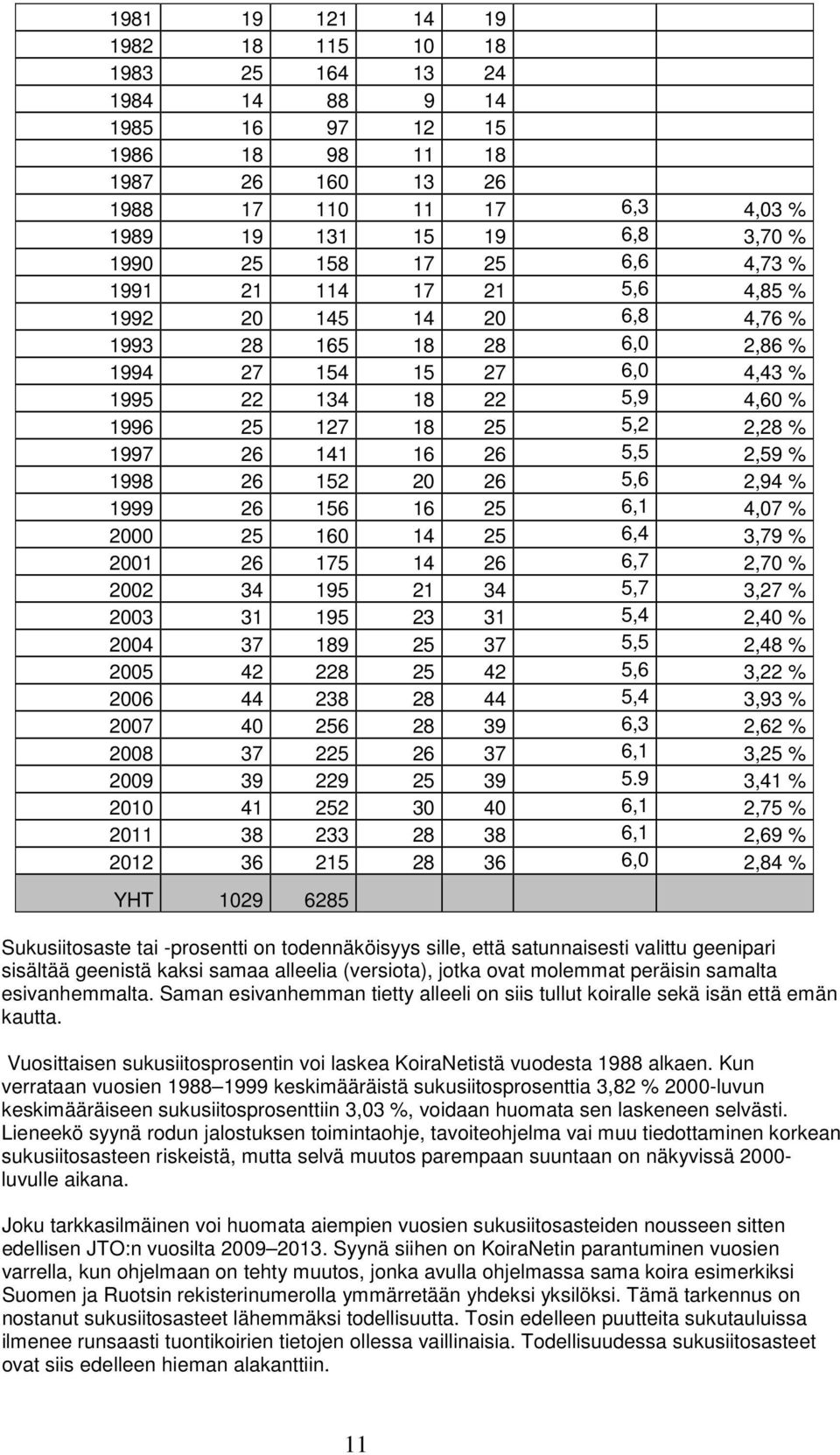 26 5,5 2,59 % 1998 26 152 20 26 5,6 2,94 % 1999 26 156 16 25 6,1 4,07 % 2000 25 160 14 25 6,4 3,79 % 2001 26 175 14 26 6,7 2,70 % 2002 34 195 21 34 5,7 3,27 % 2003 31 195 23 31 5,4 2,40 % 2004 37 189
