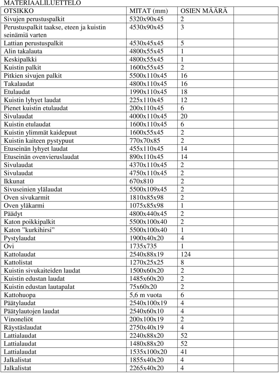 12 Pienet kuistin etulaudat 200x110x45 6 Sivulaudat 4000x110x45 20 Kuistin etulaudat 1600x110x45 6 Kuistin ylimmät kaidepuut 1600x55x45 2 Kuistin kaiteen pystypuut 770x70x85 2 Etuseinän lyhyet laudat