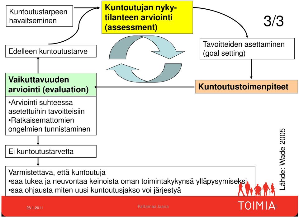 Ratkaisemattomien ongelmien tunnistaminen Ei kuntoutustarvetta Kuntoutustoimenpiteet Varmistettava, että kuntoutuja saa tukea ja