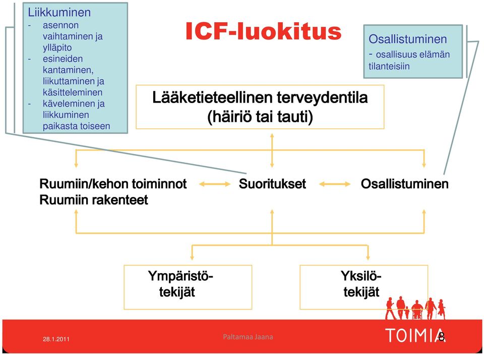terveydentila (häiriö tai tauti) Osallistuminen - osallisuus elämän tilanteisiin Ruumiin/kehon