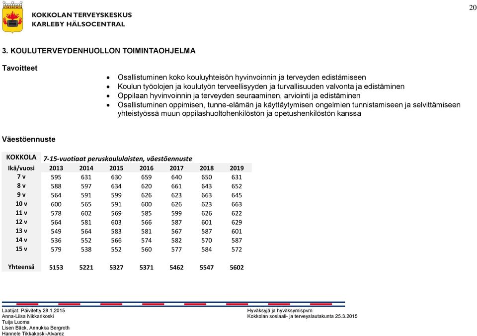 yhteistyössä muun oppilashuoltohenkilöstön ja opetushenkilöstön kanssa Väestöennuste KOKKOLA 7-15-vuotiaat peruskoululaisten, väestöennuste Ikä/vuosi 2013 2014 2015 2016 2017 2018 2019 7 v 595 631