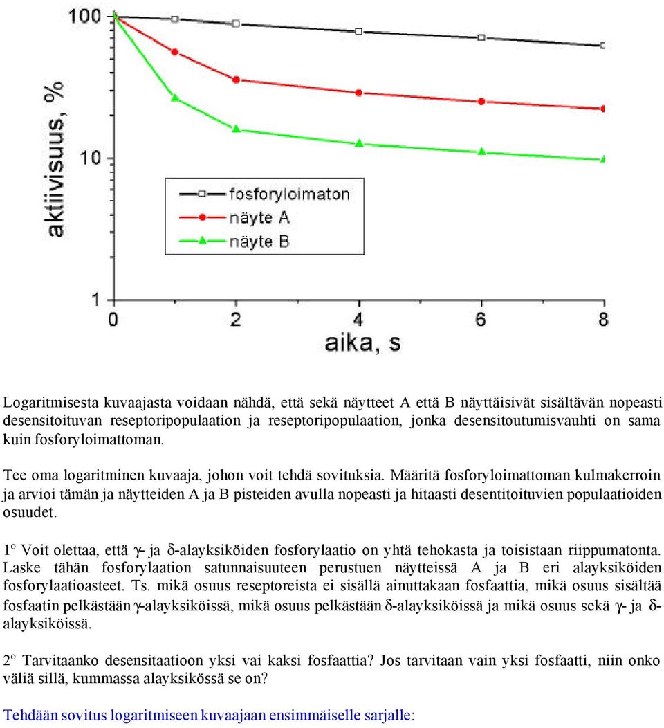 Määritä fosforyloimattoman kulmakerroin ja arvioi tämän ja näytteiden A ja B pisteiden avulla nopeasti ja hitaasti desentitoituvien populaatioiden osuudet.