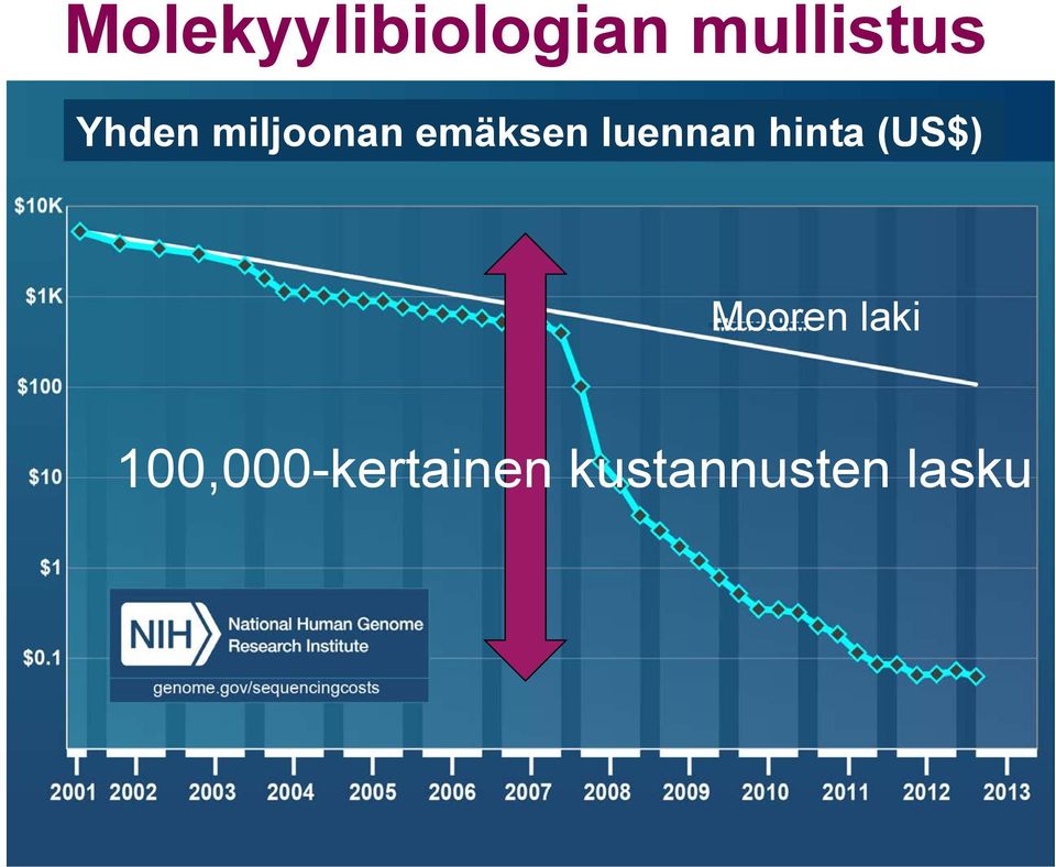 luennan hinta (US$) Mooren