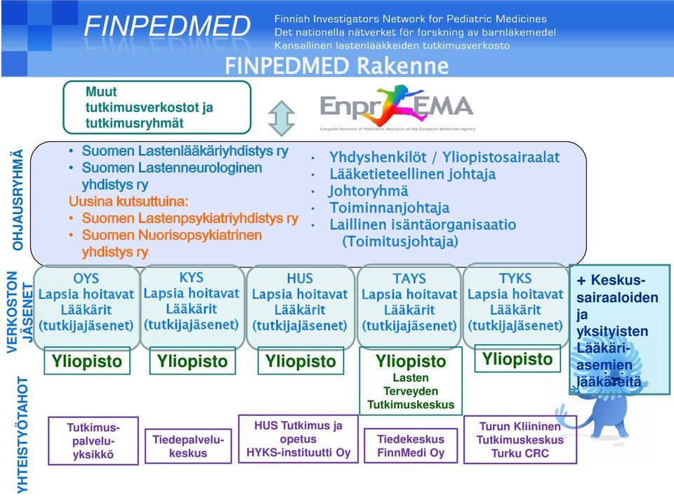 YHTEISTYÖTAHOT OYS Lapsia hoitavat Lääkärit (tutkijajäsenet) KYS Lapsia hoitavat Lääkärit (tutkijajäsenet) HUS Lapsia hoitavat Lääkärit (tutkijajäsenet) TAYS Lapsia hoitavat Lääkärit (tutkijajäsenet)