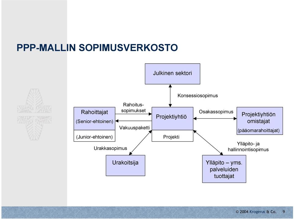 Urakoitsija Projektiyhtiö Projekti Osakassopimus Ylläpito yms.