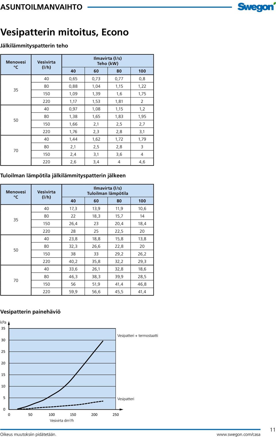 lämpötila jälkilämmityspatterin jälkeen Menovesi C 35 50 70 Vesivirta (l/h) Ilmavirta (l/s) Tuloilman lämpötila 40 60 80 100 40 17,3 13,9 11,9 10,6 80 22 18,3 15,7 14 150 26,4 23 20,4 18,4 220 28 25