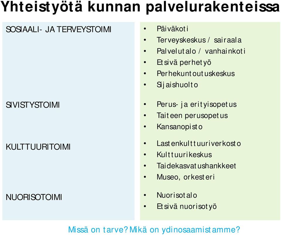 Sijaishuolto Perus- ja erityisopetus Taiteen perusopetus Kansanopisto Lastenkulttuuriverkosto