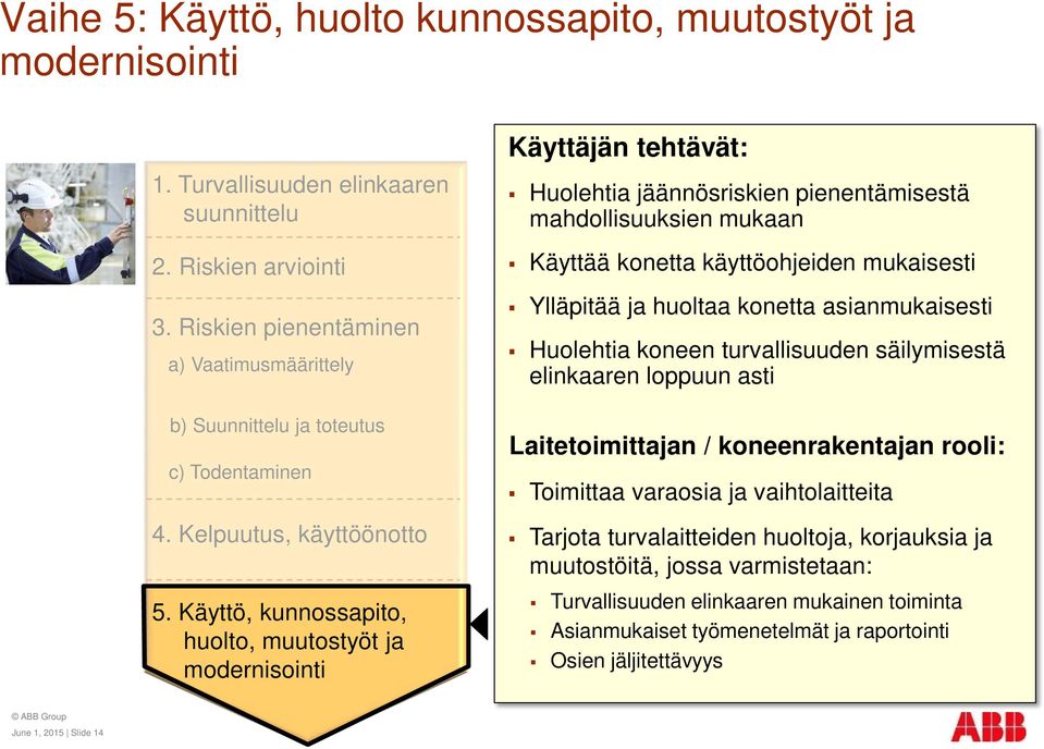 Käyttö, kunnossapito, huolto, muutostyöt ja Huolehtia jäännösriskien pienentämisestä mahdollisuuksien mukaan Käyttää konetta käyttöohjeiden mukaisesti Ylläpitää ja huoltaa konetta asianmukaisesti