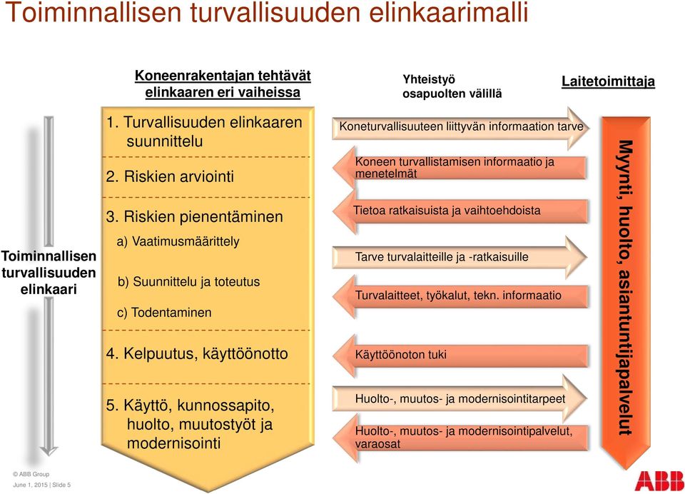 Käyttö, kunnossapito, huolto, muutostyöt ja Koneturvallisuuteen liittyvän informaation tarve Koneen turvallistamisen informaatio ja menetelmät Tietoa ratkaisuista ja vaihtoehdoista Tarve