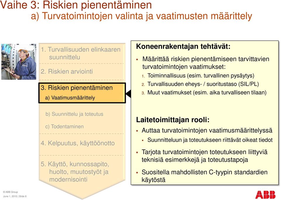 Turvallisuuden eheys- / suoritustaso (SIL/PL) 3. Muut vaatimukset (esim. aika turvalliseen tilaan) b) Suunnittelu ja toteutus c) Todentaminen 4. Kelpuutus, käyttöönotto 5.