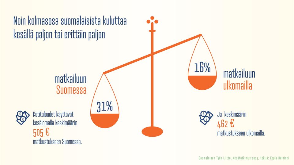 kesälomalla keskimäärin 505 matkustukseen Suomessa.