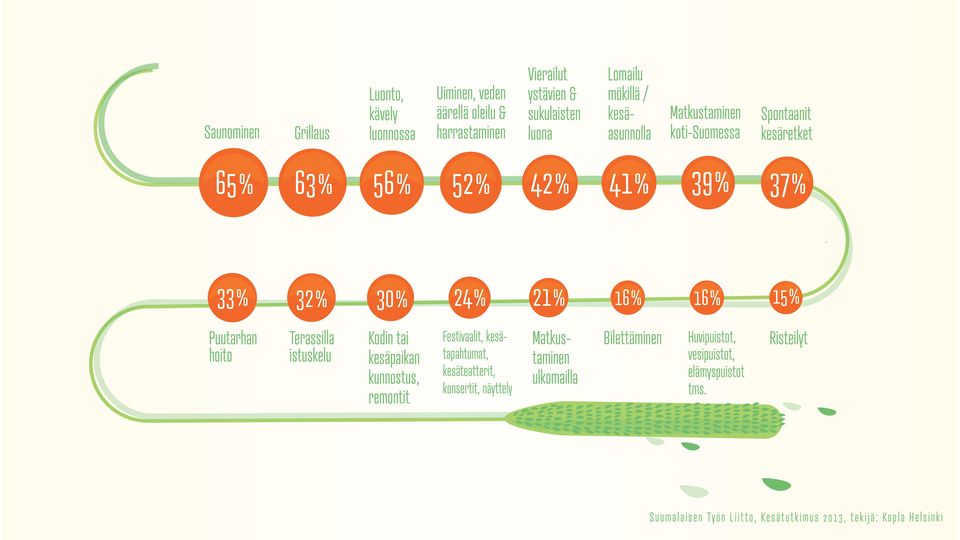 30% 24% 21% 16% 16% 15% Puutarhan hoito Terassilla istuskelu Kodin tai kesäpaikan kunnostus, remontit Festivaalit,