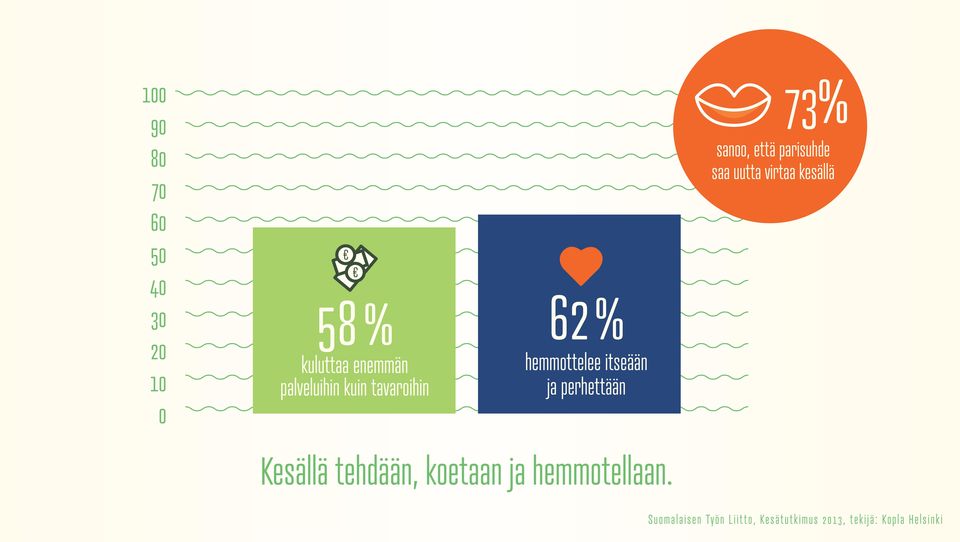 enemmän palveluihin kuin tavaroihin 62 % hemmottelee