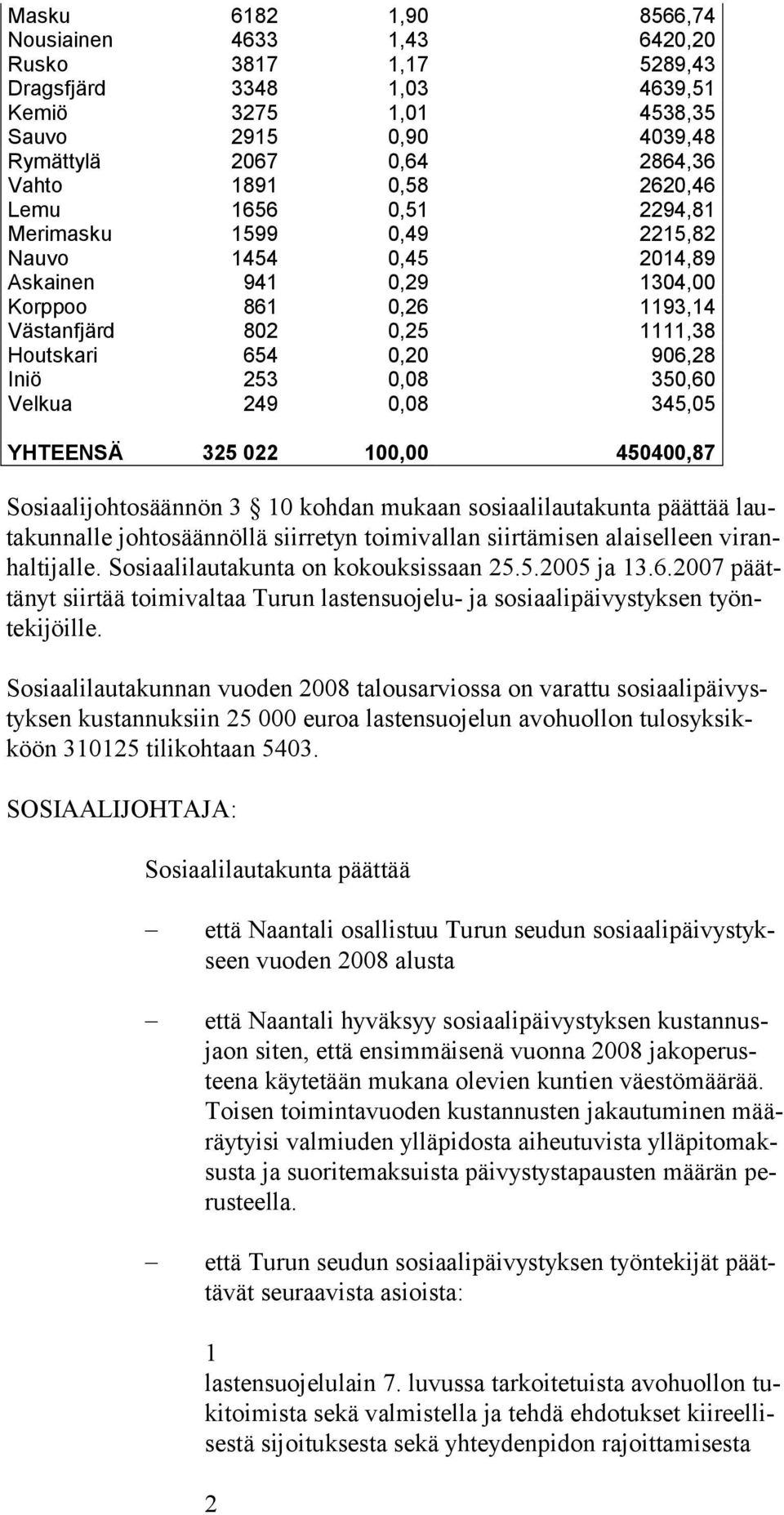 0,08 350,60 Velkua 249 0,08 345,05 YHTEENSÄ 325 022 100,00 450400,87 Sosiaalijohtosäännön 3 10 kohdan mukaan sosiaalilautakunta päättää lautakunnalle johtosäännöllä siirretyn toimivallan siirtämisen