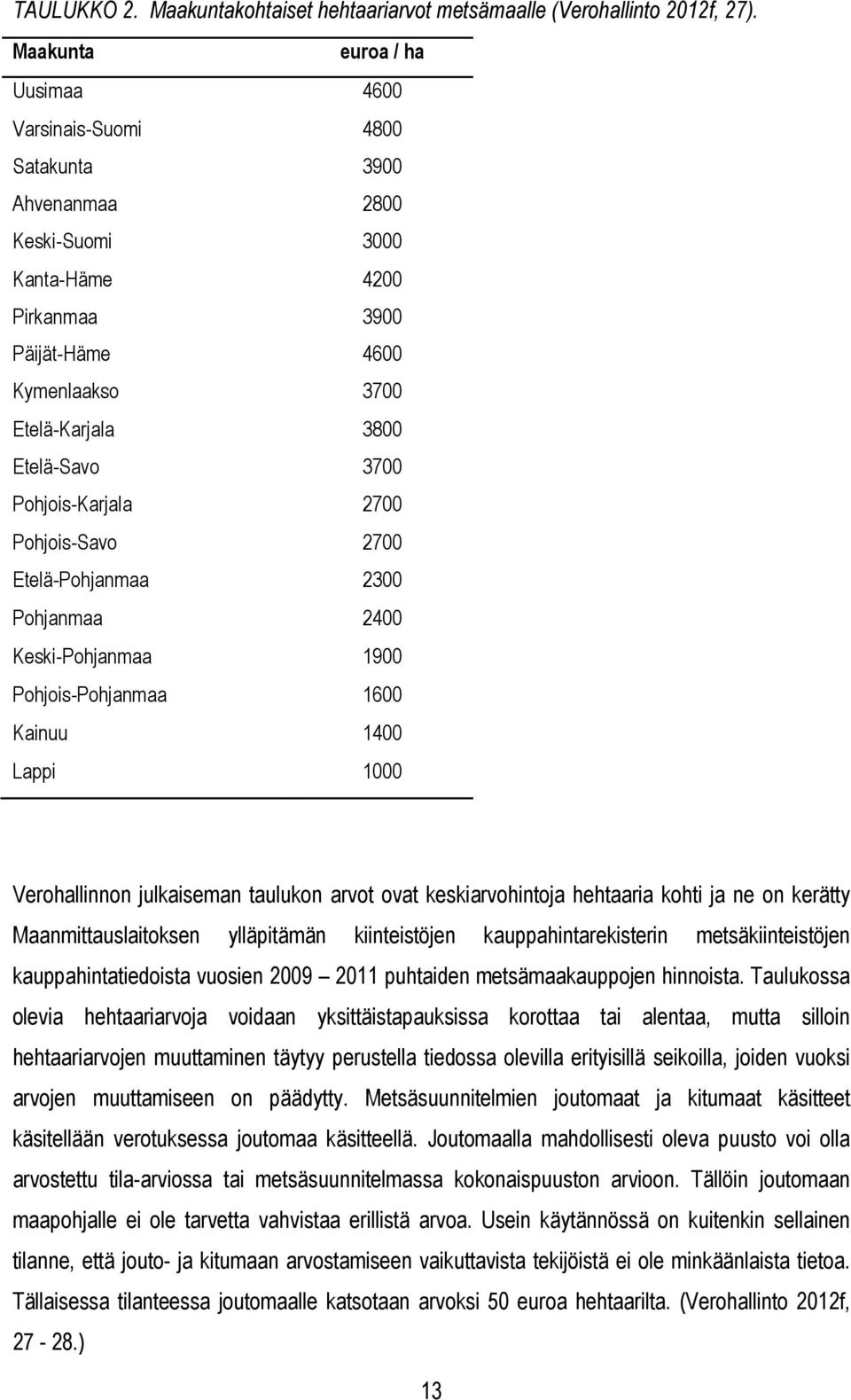 3700 Pohjois-Karjala 2700 Pohjois-Savo 2700 Etelä-Pohjanmaa 2300 Pohjanmaa 2400 Keski-Pohjanmaa 1900 Pohjois-Pohjanmaa 1600 Kainuu 1400 Lappi 1000 Verohallinnon julkaiseman taulukon arvot ovat