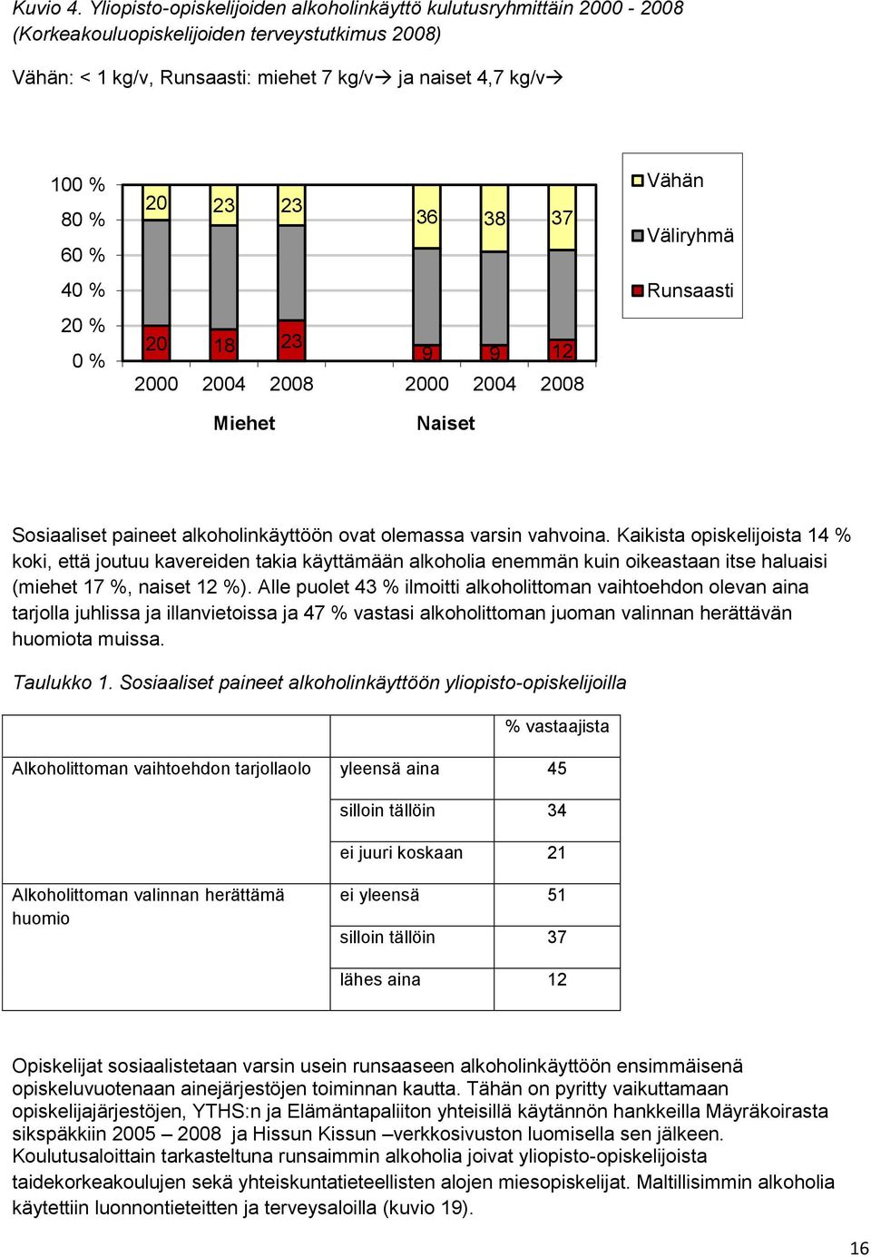 20 % 0 % 20 23 23 36 38 37 20 18 23 9 9 12 2000 2004 2008 2000 2004 2008 Vähän Väliryhmä Runsaasti Miehet Naiset Sosiaaliset paineet alkoholinkäyttöön ovat olemassa varsin vahvoina.