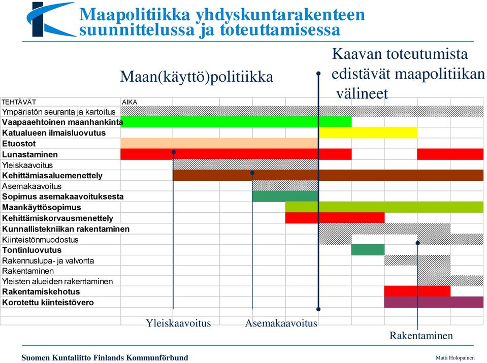 Kehittämiskorvausmenettely Kunnallistekniikan rakentaminen Kiinteistönmuodostus Tontinluovutus Rakennuslupa- ja valvonta Rakentaminen Yleisten alueiden