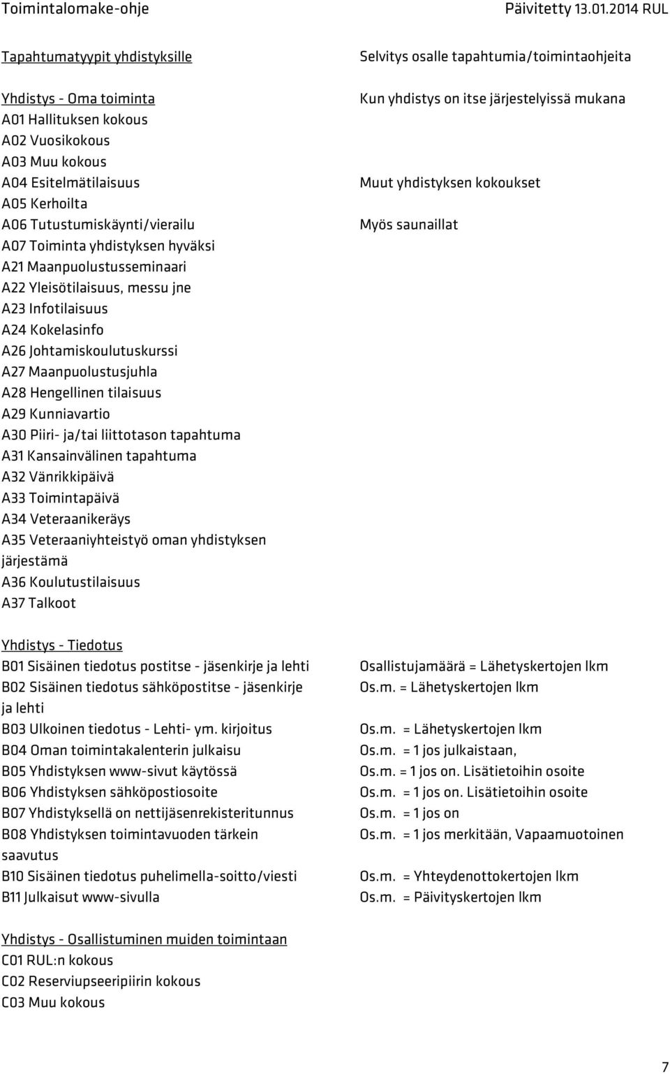 Piiri- ja/tai liittotason tapahtuma A31 Kansainvälinen tapahtuma A32 Vänrikkipäivä A33 Toimintapäivä A34 Veteraanikeräys A35 Veteraaniyhteistyö oman yhdistyksen järjestämä A36 Koulutustilaisuus A37