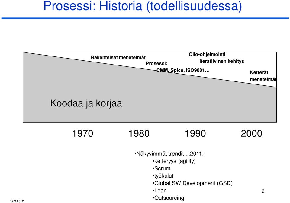 Ketterät menetelmät Koodaa ja korjaa 1970 1980 1990 2000 17.9.2012 Näkyvimmät trendit.