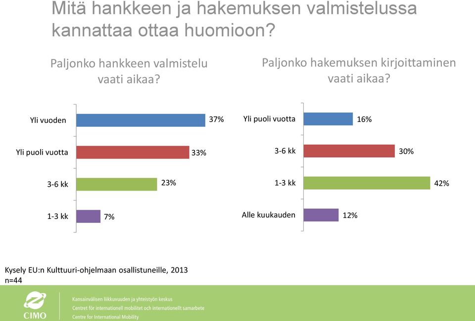 Paljonko hakemuksen kirjoittaminen vaati aikaa?