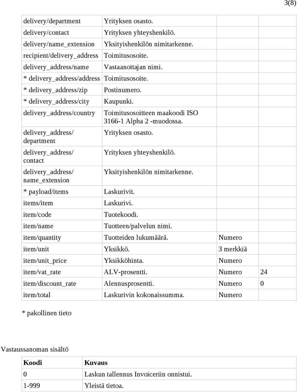 delivery_address/country delivery_address/ department delivery_address/ contact delivery_address/ name_extension Toimitusosoitteen maakoodi ISO 3166-1 Alpha 2 -muodossa. Yrityksen osasto.