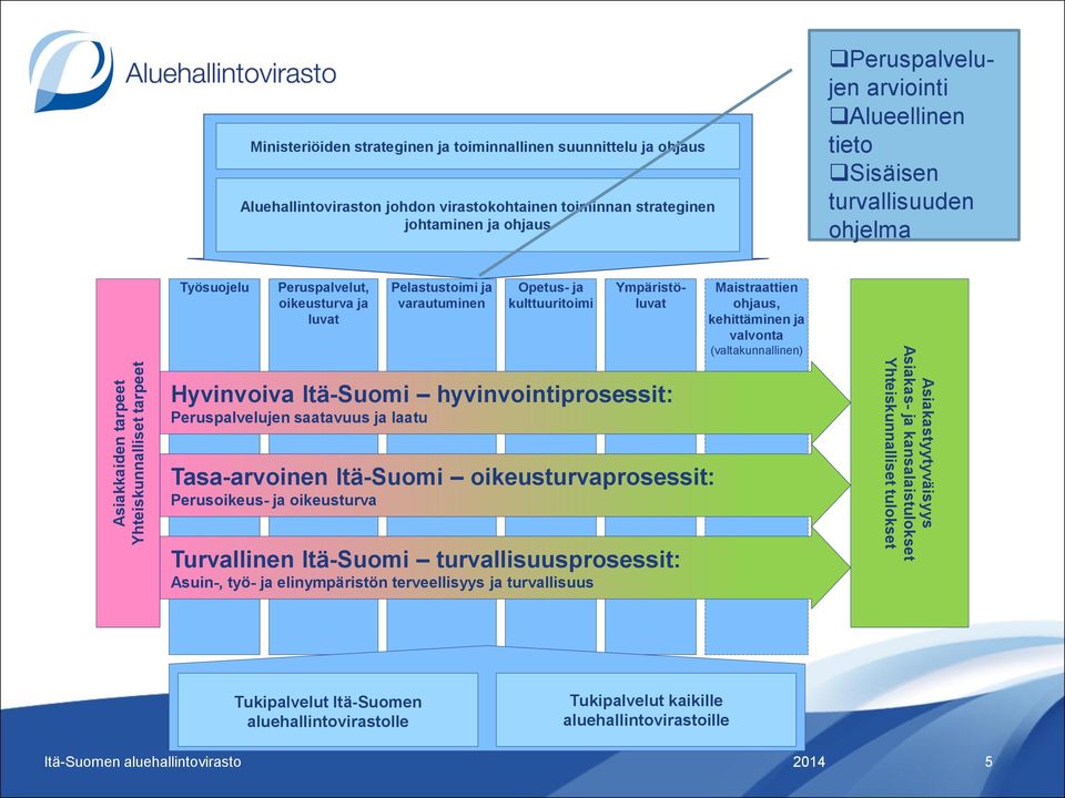 kulttuuritoimi Hyvinvoiva Itä-Suomi hyvinvointiprosessit: Peruspalvelujen saatavuus ja laatu Tasa-arvoinen Itä-Suomi oikeusturvaprosessit: Perusoikeus- ja oikeusturva Turvallinen Itä-Suomi