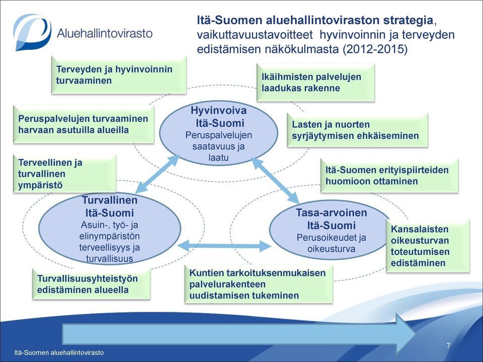 alueella Hyvinvoiva Itä-Suomi Peruspalvelujen saatavuus ja laatu Ikäihmisten palvelujen laadukas rakenne Kuntien tarkoituksenmukaisen palvelurakenteen uudistamisen tukeminen