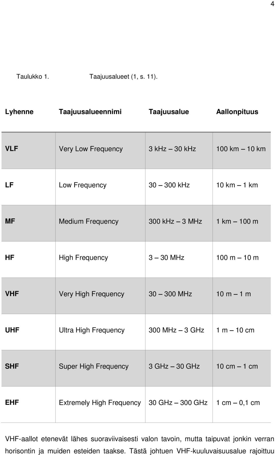 Frequency 300 khz 3 MHz 1 km 100 m HF High Frequency 3 30 MHz 100 m 10 m VHF Very High Frequency 30 300 MHz 10 m 1 m UHF Ultra High Frequency 300 MHz 3 GHz