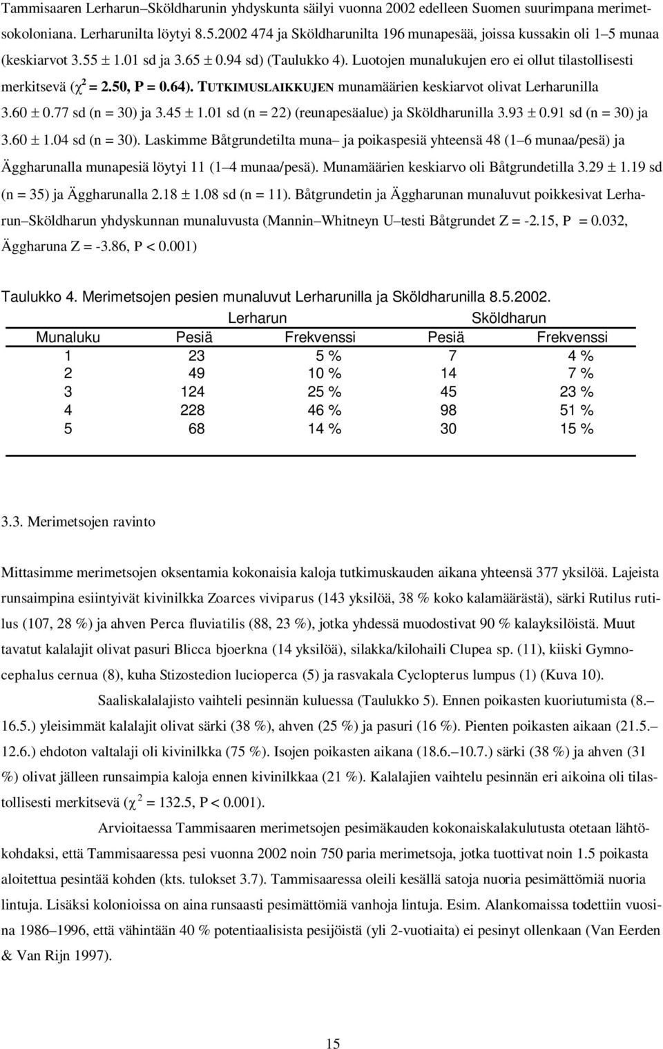 50, P = 0.64). TUTKIMUSLAIKKUJEN munamäärien keskiarvot olivat Lerharunilla 3.60 0.77 sd (n = 30) ja 3.45 1.01 sd (n = 22) (reunapesäalue) ja Sköldharunilla 3.93 0.91 sd (n = 30) ja 3.60 1.