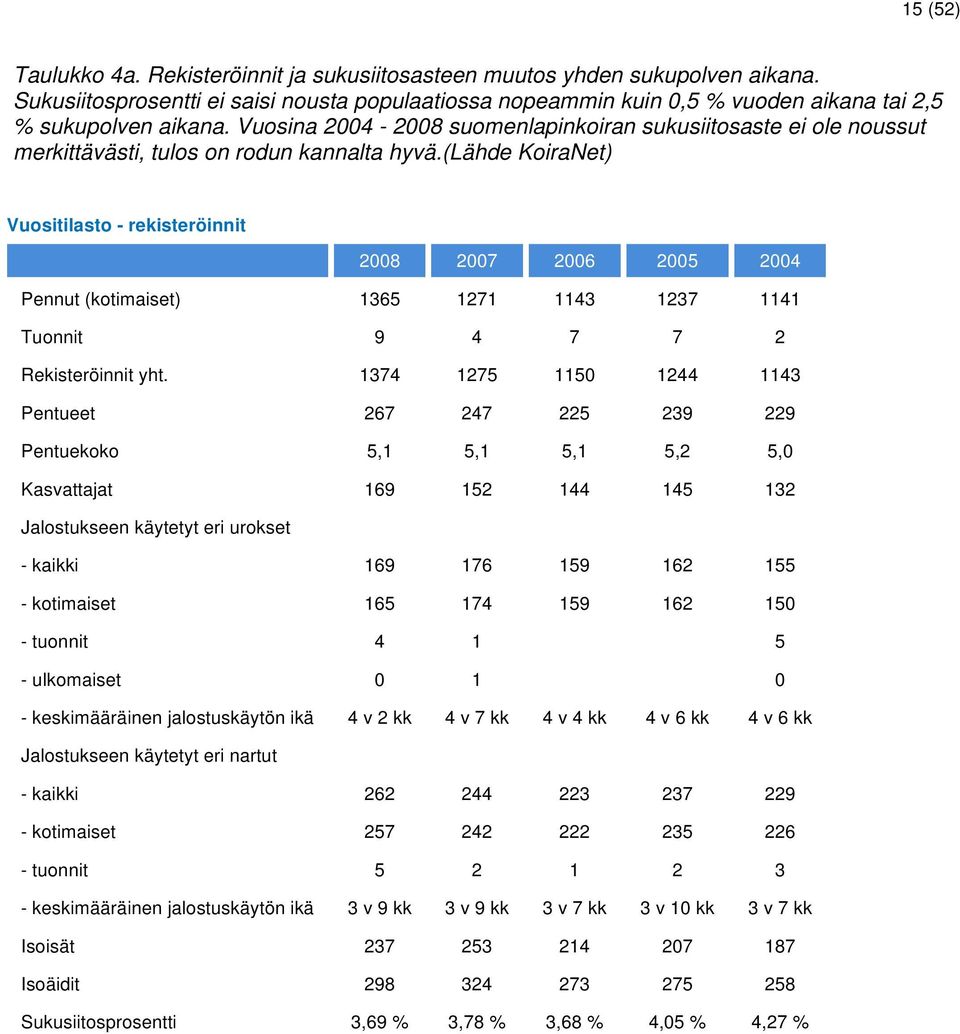 Vuosina 2004-2008 suomenlapinkoiran sukusiitosaste ei ole noussut merkittävästi, tulos on rodun kannalta hyvä.