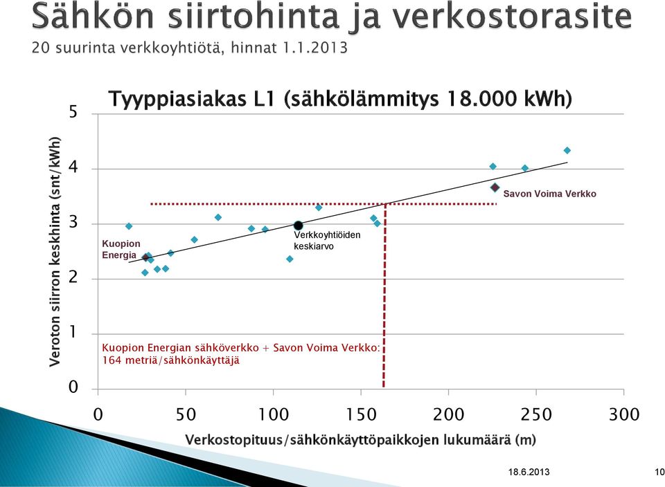 1 0 Kuopion Energian sähköverkko + Savon Voima Verkko: 164