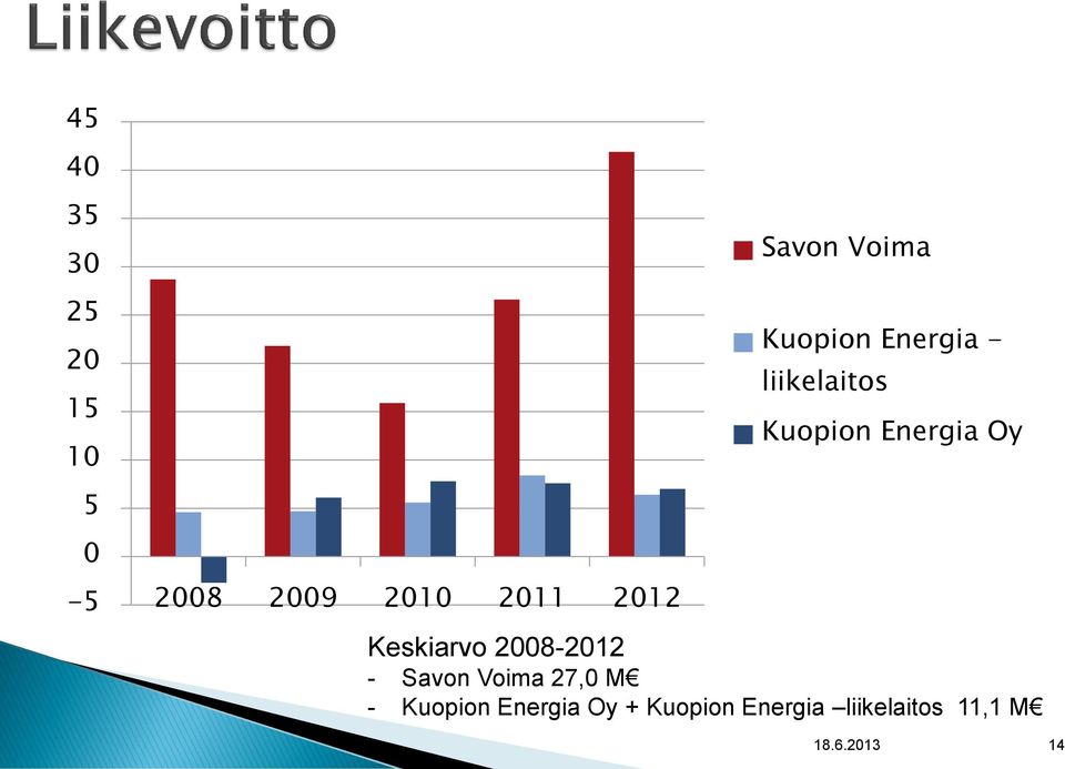 Energia Oy Keskiarvo 2008-2012 - Savon Voima 27,0 M -